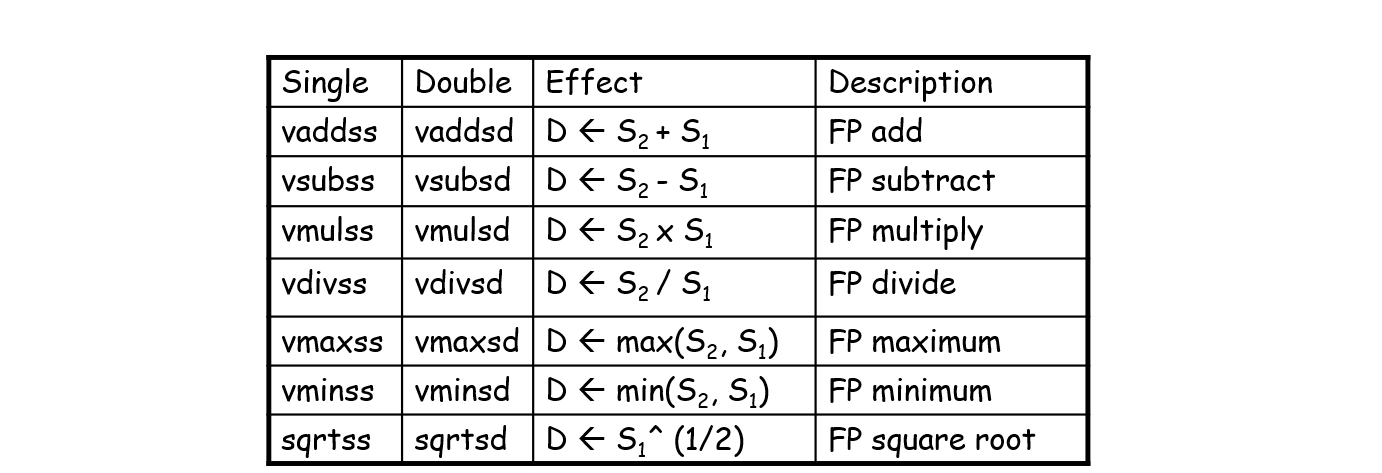 FP arithmetic operations